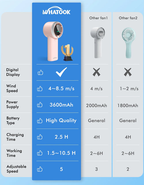 Load image into Gallery viewer, WHATOOK Portable Handheld Fan, Adjustable Mini Fan,Rechargeable Personal Fan,Digital Display,Gifts for Women Men Travel/Camping/Outdoor-Pink
